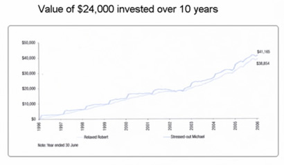 Value of $24,000 invested over 10 years - click to see a larger version